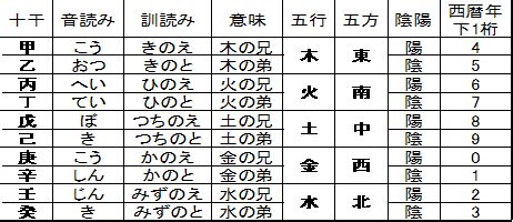 甲乙丙丁戊己庚辛壬癸 鬼滅の刃|アニメ「鬼滅の刃」鬼殺隊の階級一覧 由来や意味、読み方など。